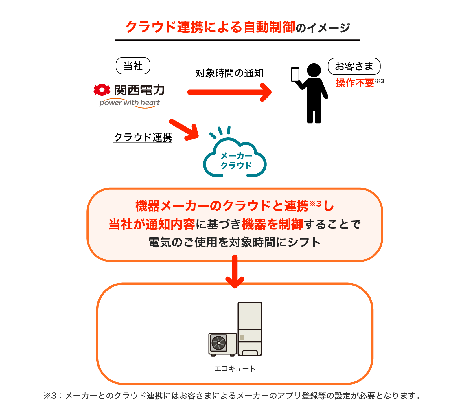 クラウド連携による自動制御のイメージ