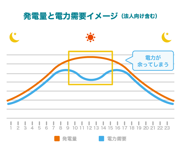 発電量と電力需要イメージ