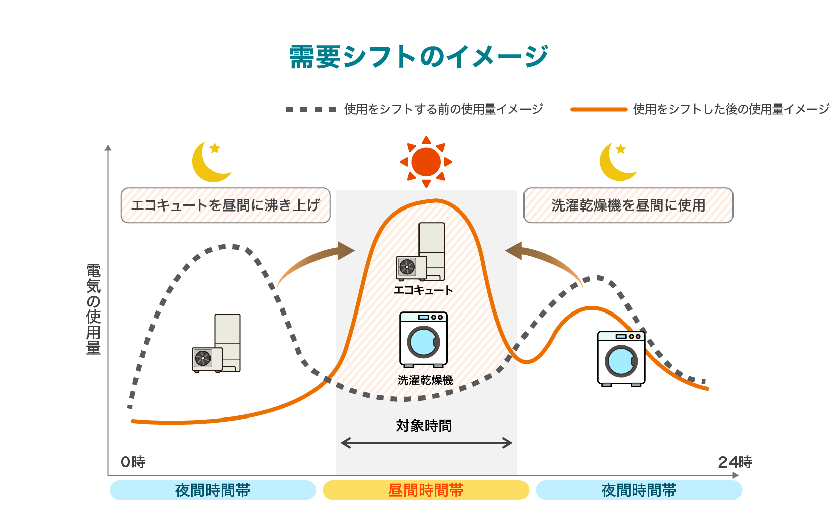 需要シフトのイメージ