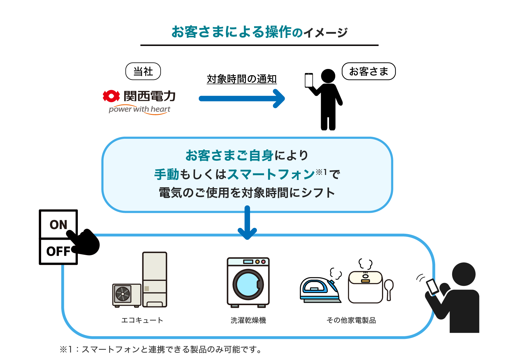 お客さまによる操作のイメージ
