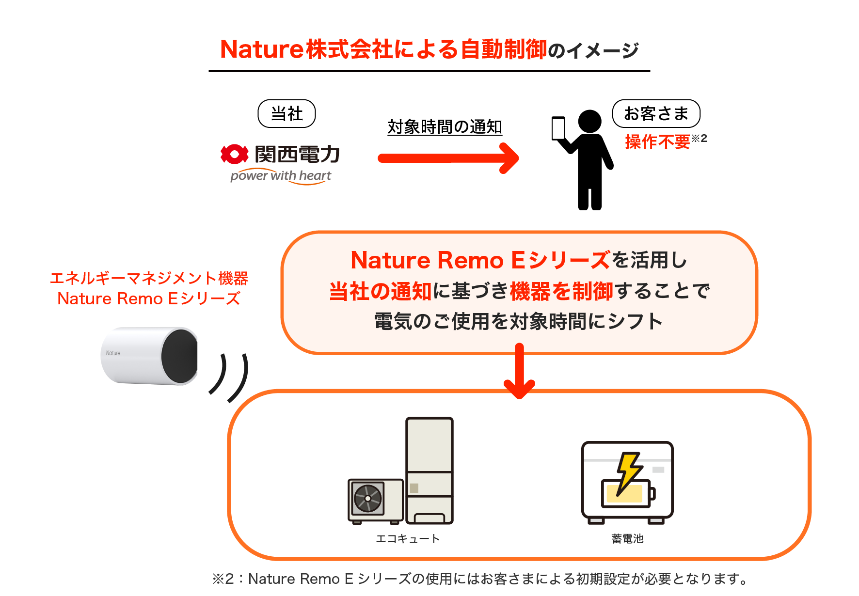 Nature株式会社による自動制御のイメージ