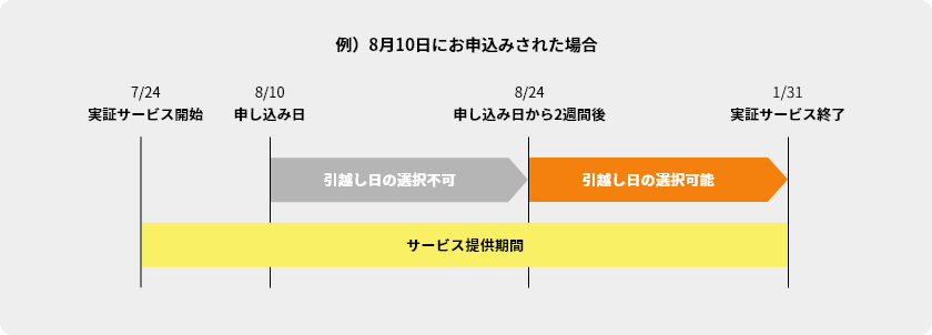 サービス提供期間 2024/7/24～2025/1/31　例)8月10日にお申込みされた場合 8/10 申込み日 申込日から3週間後に引越し日の選択が可能なので8/24日以降で引越し日の選択が可能