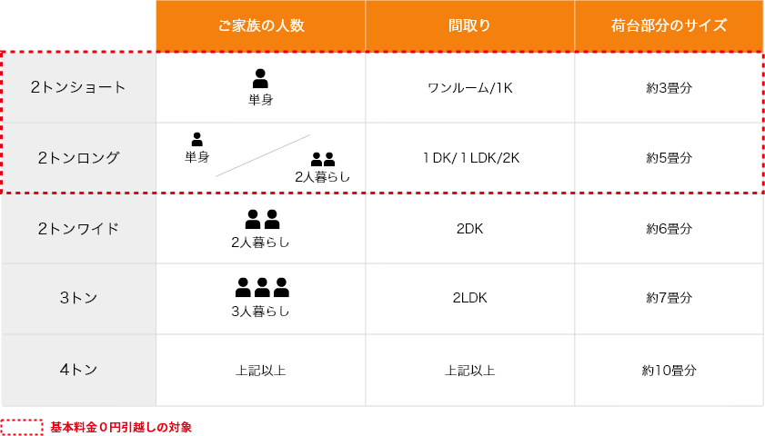 トラック別積載量目安テーブル