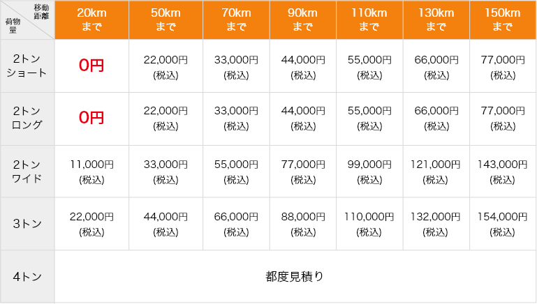 荷物量と移動距離の料金一覧