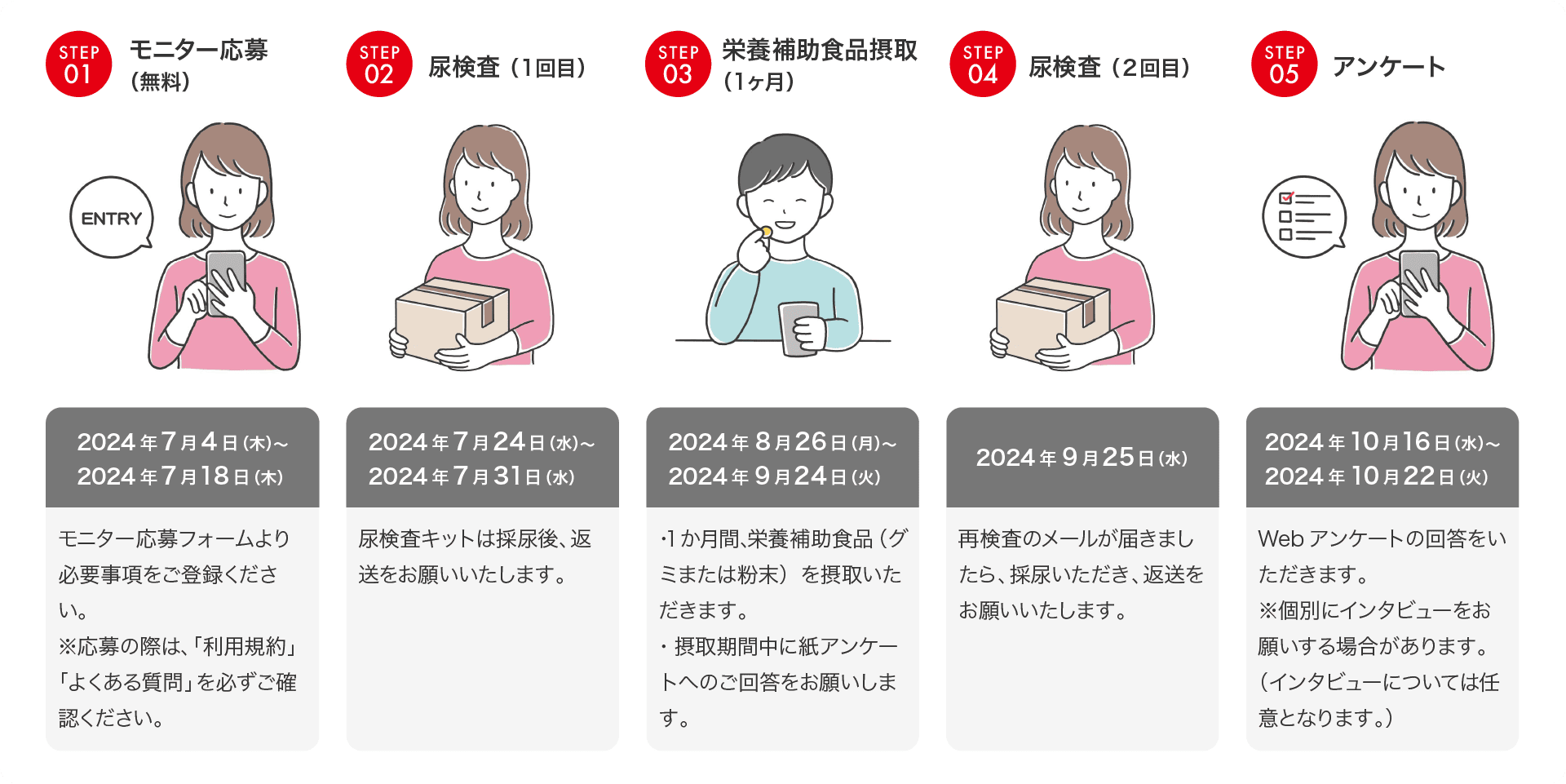 ①モニター応募（無料） ②尿検査（1回目） ③栄養補助食品摂取（1ヶ月） ④尿検査（2回目） ⑤アンケート