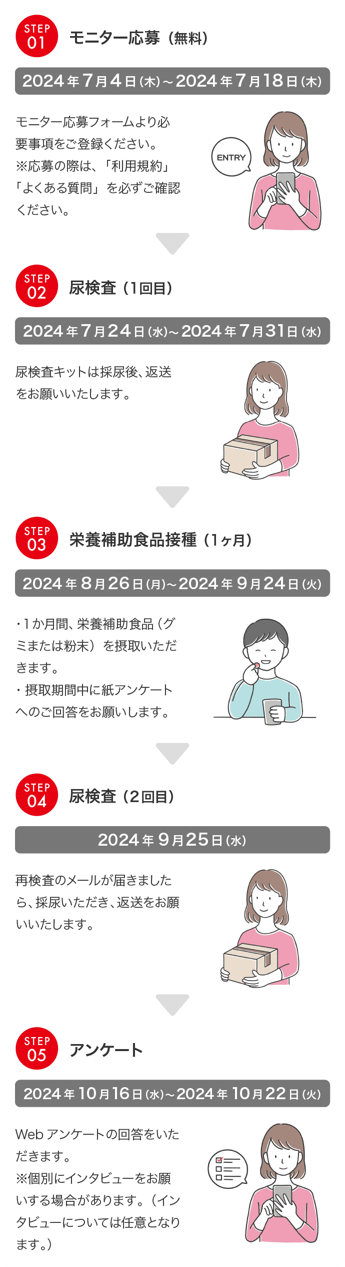 ①モニター応募（無料） ②尿検査（1回目） ③栄養補助食品摂取（1ヶ月） ④尿検査（2回目） ⑤アンケート