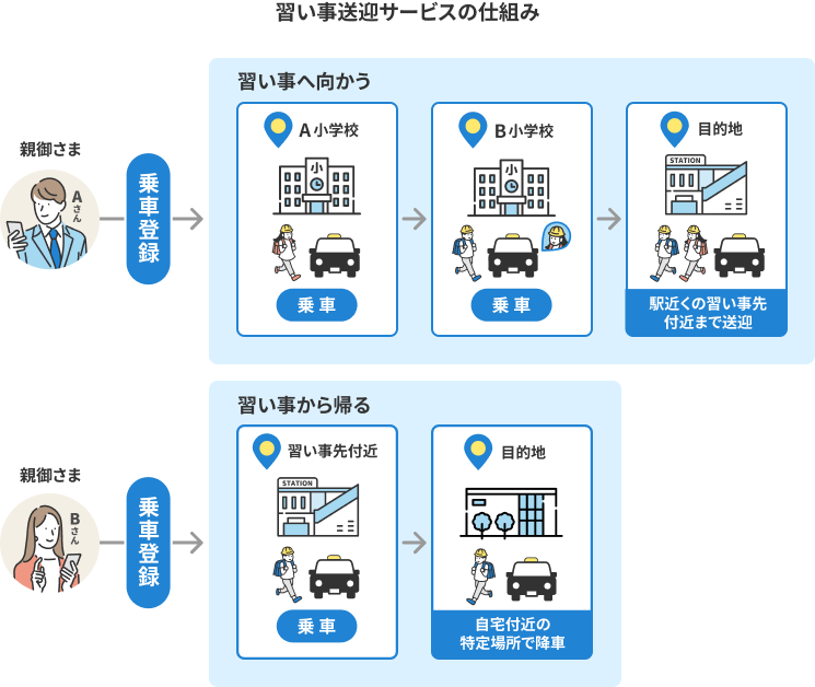 習い事送迎サービスの仕組み　【習い事へ向かう】親御さま（Aさん）が乗車登録→A小学校付近で乗車→B小学校付近で乗車→目的地（駅近くの習い事先付近まで送迎）。【習い事から帰る】親御さま（Bさん）が乗車登録→習い事先付近（駅近く）で乗車→目的地（自宅付近の特定場所で降車）。