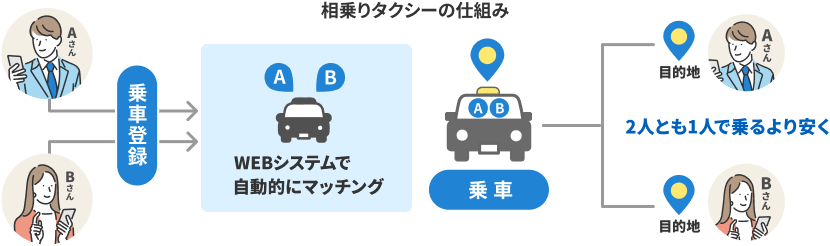 相乗りタクシーの仕組み　ユーザーが乗車登録→WEBシステムで自動的にマッチング→乗車→2人とも1人で乗るより安く