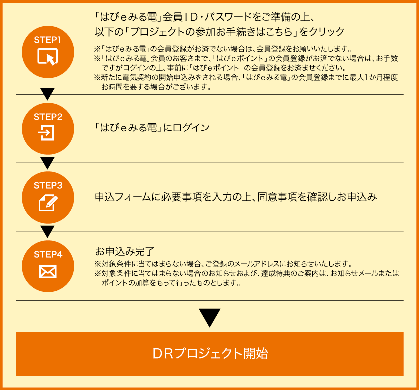 「はぴｅみる電」会員ＩＤ・パスワードをご準備の上、以下の「プロジェクトの参加お手続きはこちら」をクリック→「はぴｅみる電」にログイン→申込フォームに必要事項を入力の上、同意事項を同意し、お申込み→お申込み完了→「冬の節電プロジェクト2022」開始