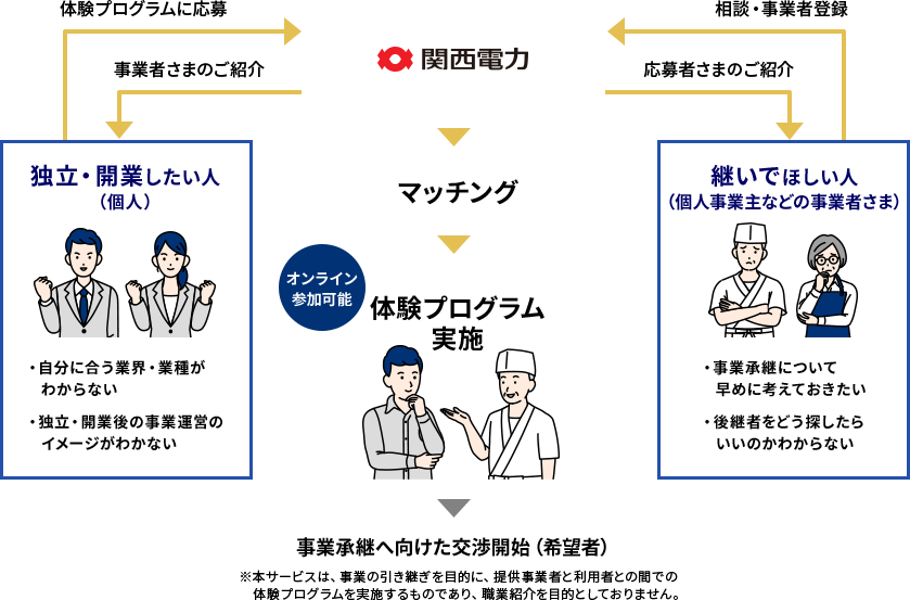 経営者体験マッチングサービスの概要図